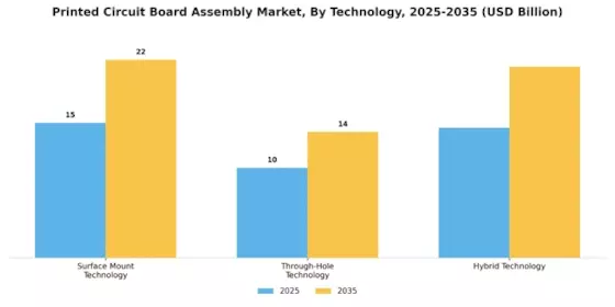 Printed Circuit Board Assembly Market Segment Image 1