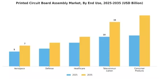 Printed Circuit Board Assembly Market Segment Image 2