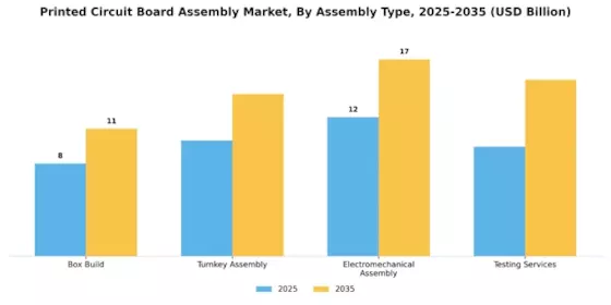 Printed Circuit Board Assembly Market Segment Image 3