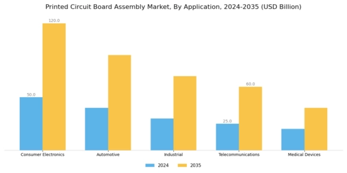 Printed Circuit Board Assembly Market Segment Image 0