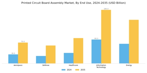 Printed Circuit Board Assembly Market Segment Image 1