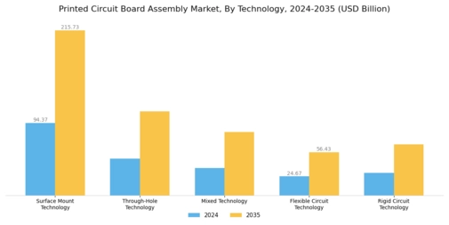 Printed Circuit Board Assembly Market Segment Image 2