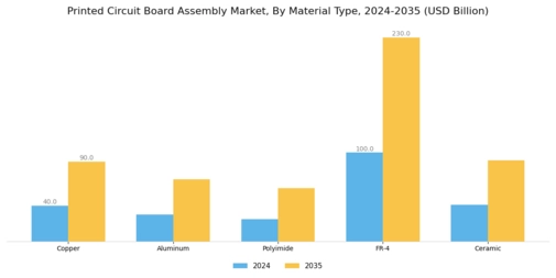 Printed Circuit Board Assembly Market Segment Image 3