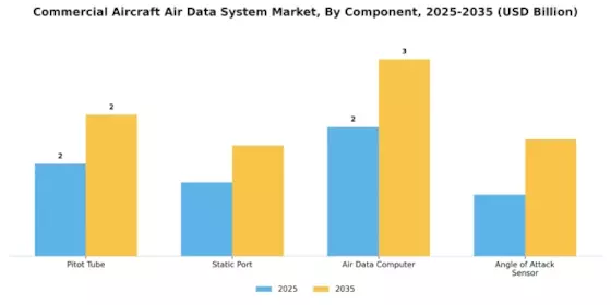 Commercial Aircraft Air Data System Market Segment Image 0
