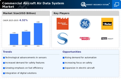 Commercial Aircraft Air Data System Market Infographic