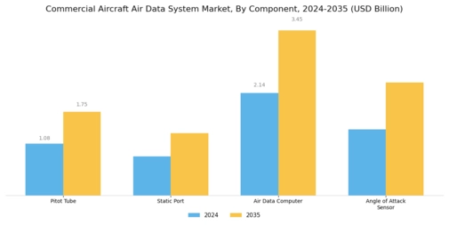 Commercial Aircraft Air Data System Market Segment Image 0