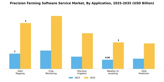 Precision Farming Software Service Market
 Segment Image 0