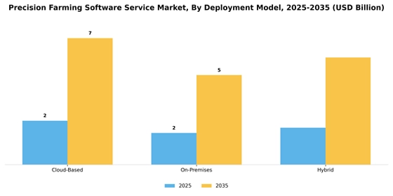 Precision Farming Software Service Market
 Segment Image 1