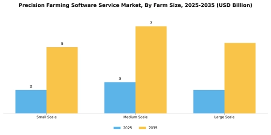 Precision Farming Software Service Market
 Segment Image 2