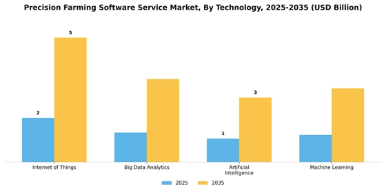 Precision Farming Software Service Market
 Segment Image 3