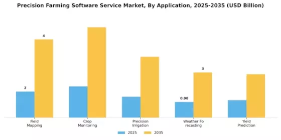 Precision Farming Software Service Market
 Segment Image 0