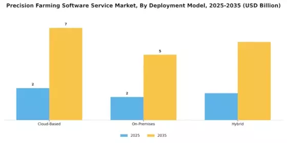 Precision Farming Software Service Market
 Segment Image 1