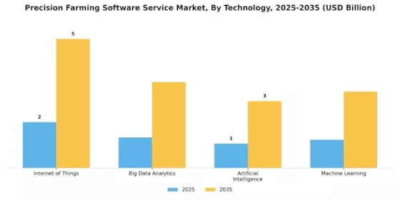 Precision Farming Software Service Market
 Segment Image 3