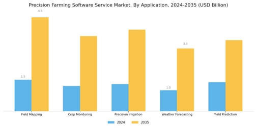 Precision Farming Software Service Market
 Segment Image 0