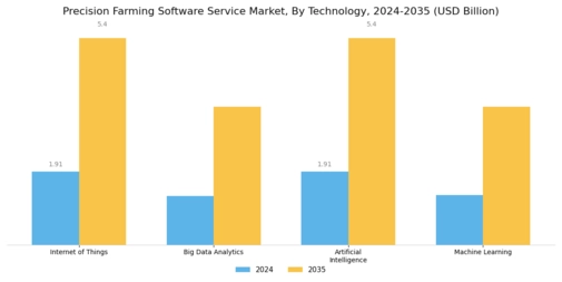 Precision Farming Software Service Market
 Segment Image 3