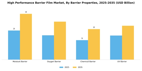 High Performance Barrier Film Market Segment Image 1