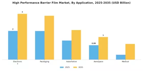 High Performance Barrier Film Market Segment Image 0