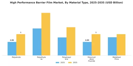 High Performance Barrier Film Market Segment Image 1