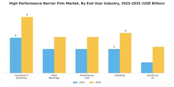 High Performance Barrier Film Market Segment Image 2