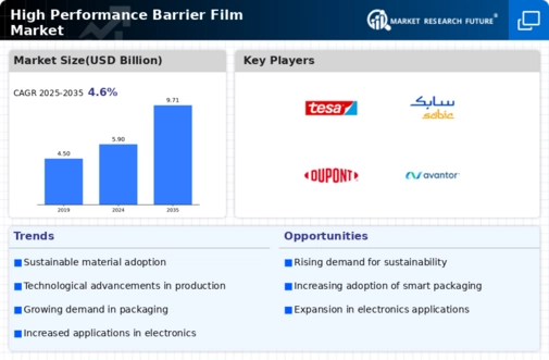 High Performance Barrier Film Market Infographic
