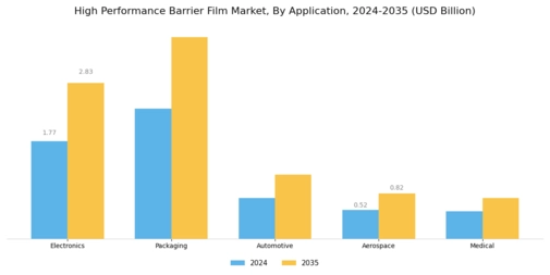 High Performance Barrier Film Market Segment Image 0