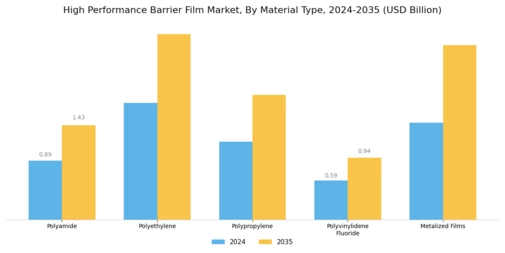 High Performance Barrier Film Market Segment Image 1