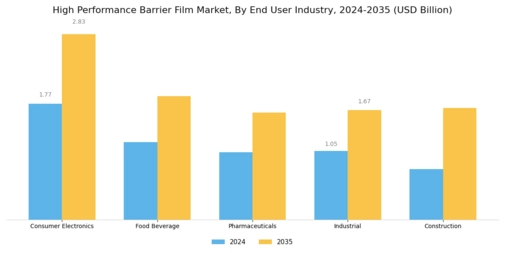 High Performance Barrier Film Market Segment Image 2