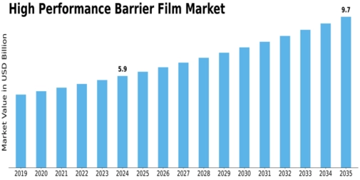 High Performance Barrier Film Market Size