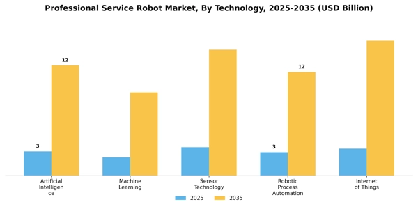 Professional Service Robot Market Segment Image 2