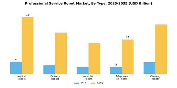 Professional Service Robot Market Segment Image 3