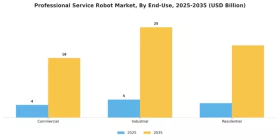 Professional Service Robot Market Segment Image 1