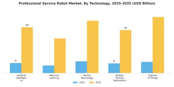 Professional Service Robot Market Segment Image 3