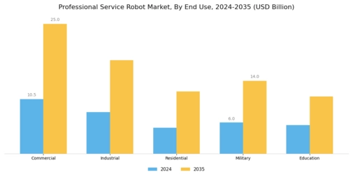 Professional Service Robot Market Segment Image 1