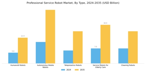Professional Service Robot Market Segment Image 2