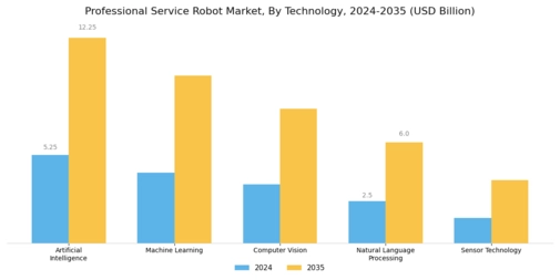 Professional Service Robot Market Segment Image 3