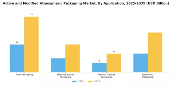 Active Modified Atmospheric Packaging Market Segment Image 0