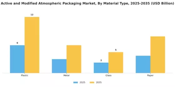 Active Modified Atmospheric Packaging Market Segment Image 1