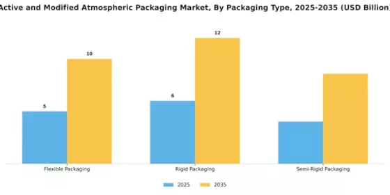 Active Modified Atmospheric Packaging Market Segment Image 2