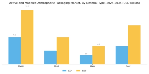 Active Modified Atmospheric Packaging Market Segment Image 1
