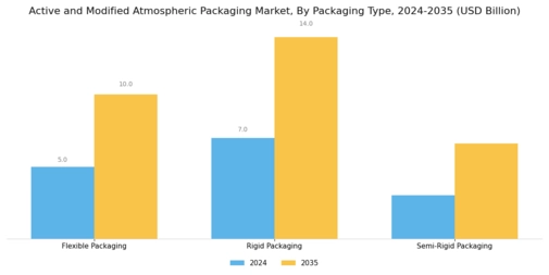 Active Modified Atmospheric Packaging Market Segment Image 2