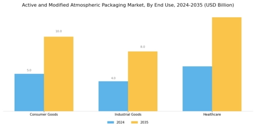 Active Modified Atmospheric Packaging Market Segment Image 3