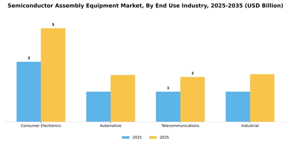 Semiconductor Assembly Equipment Market Segment Image 0