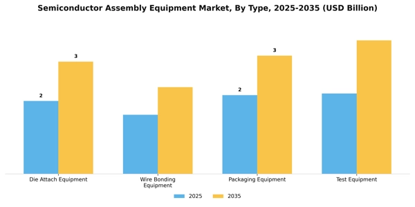 Semiconductor Assembly Equipment Market Segment Image 3