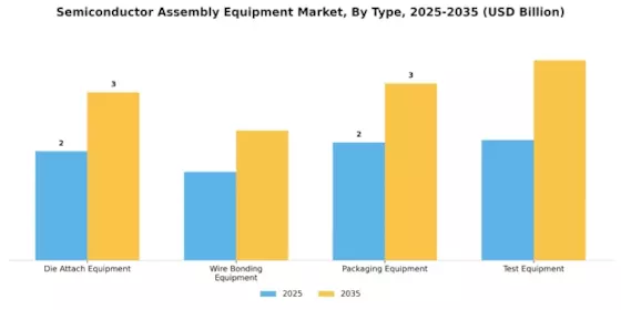 Semiconductor Assembly Equipment Market Segment Image 0