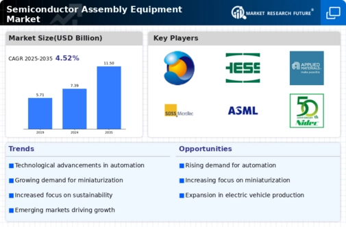 Semiconductor Assembly Equipment Market Infographic