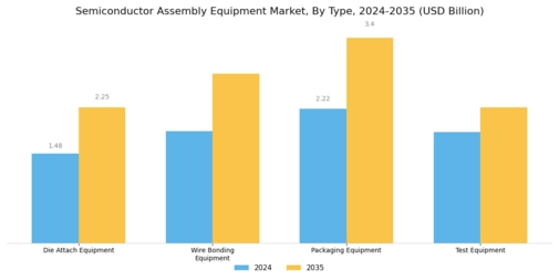 Semiconductor Assembly Equipment Market Segment Image 0