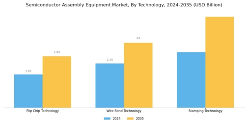 Semiconductor Assembly Equipment Market Segment Image 1