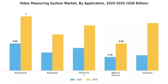 Video Measuring System Market Segment Image 0