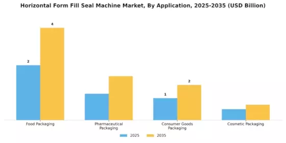 Horizontal Form Fill Seal Machine Market Segment Image 0