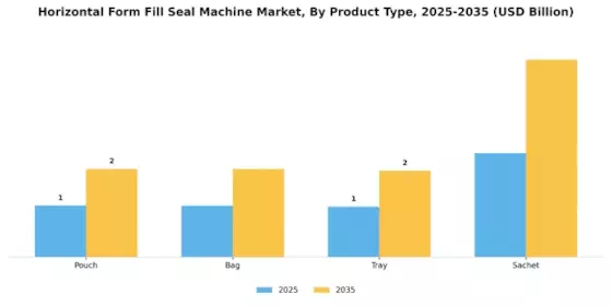 Horizontal Form Fill Seal Machine Market Segment Image 1